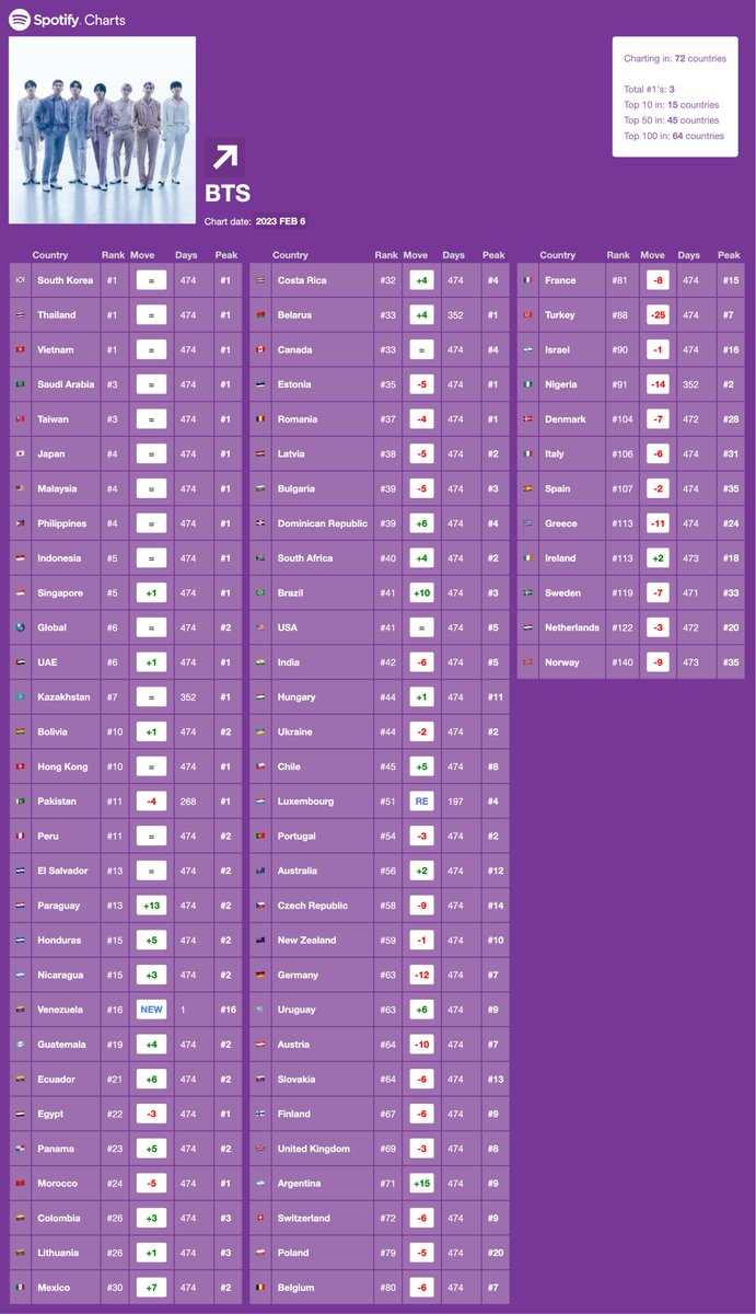 btschartdata's tweet photo. BTS — Spotify Daily Top Artists (02/06) https://t.co/B62c97nTjD