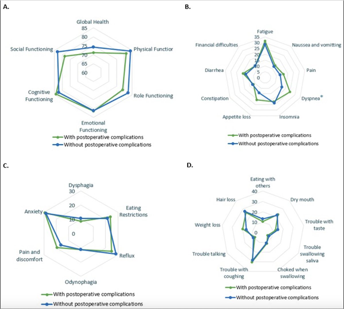European Journal of Surgical Oncology (@ejsotweets) on Twitter photo Influence of postop complications after esophagectomy for cancer on QoL: A European multicenter study #LASER
<a href="/MarkarSheraz/">Sheraz Markar</a> <a href="/mivanbh/">MarkvanBergeHenegouwen</a> <a href="/ProfLagergren/">Pernilla Lagergren</a>
<a href="/SSGisbertz/">Suzanne Gisbertz</a> <a href="/Augishealth/">AUGIS</a> <a href="/ESSOnews/">European Society of Surgical Oncology (ESSO)</a> <a href="/T4UGIS/">TUGSS</a> <a href="/roux_group/">The Roux Group</a> <a href="/BASO_ACS/">BASO~The Association for Cancer Surgery</a> <a href="/juliomayol/">Julio Mayol</a> <a href="/OGAAudit/">OG Anastomosis Audit</a>
#QoL #SurgOnc
bit.ly/3AyoDML Influence of postop complications after esophagectomy for cancer on QoL: A European multicenter study #LASER
<a href="/MarkarSheraz/">Sheraz Markar</a> <a href="/mivanbh/">MarkvanBergeHenegouwen</a> <a href="/ProfLagergren/">Pernilla Lagergren</a>
<a href="/SSGisbertz/">Suzanne Gisbertz</a> <a href="/Augishealth/">AUGIS</a> <a href="/ESSOnews/">European Society of Surgical Oncology (ESSO)</a> <a href="/T4UGIS/">TUGSS</a> <a href="/roux_group/">The Roux Group</a> <a href="/BASO_ACS/">BASO~The Association for Cancer Surgery</a> <a href="/juliomayol/">Julio Mayol</a> <a href="/OGAAudit/">OG Anastomosis Audit</a>
#QoL #SurgOnc
bit.ly/3AyoDML