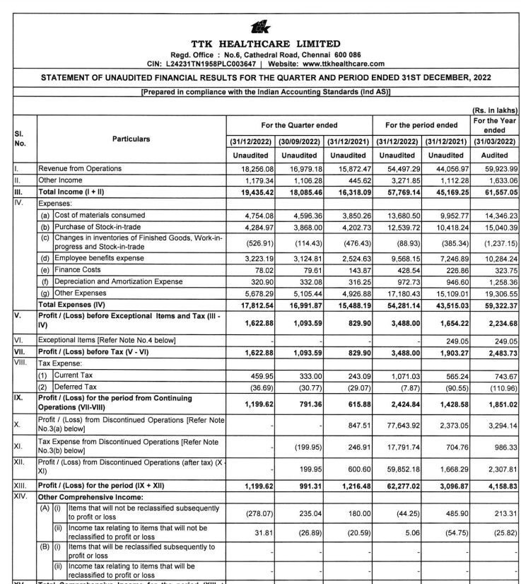 alkeshthakkar's tweet photo. #TTKHEALTH
TTK HEALTHCARE RESULT https://t.co/ff5qBwBIJN