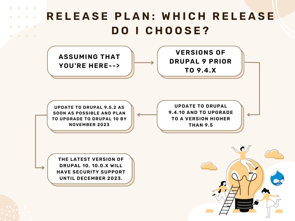 valuebound's tweet image. #drupal10 : Get familiar with the latest themes and understand the process of #upgrading from #Drupal9. Which #DrupalReleasePlan should you choose? What works best for you?
Read here---> lnkd.in/dQz7euBp
#drupal #drupaldeveloper #drupal10 #drupalmigration #drupalrelease