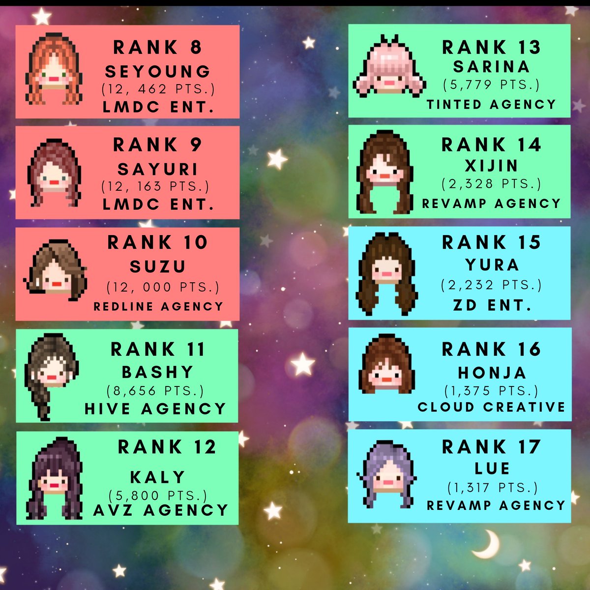 lmdcent's tweet photo. [GIRLS FLOWER]
 2ND RANKING EVALUATION &amp; 1ST ELIMINATION

(OFFICIAL RESULT) https://t.co/LZrVs1Ahm4