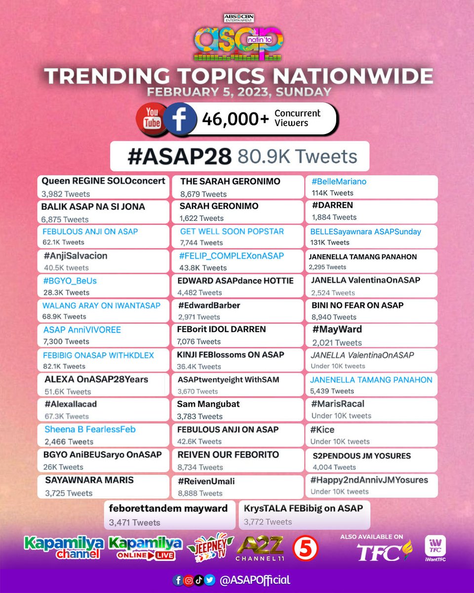 ASAPOfficial's tweet photo. We hope you had fun celebrating 28 years of ASAP Natin 'To! plus a lot more other big celebrations we had!
Happy anniversary to us, ASAP Homies! #ASAP28 https://t.co/Z9fQniJPwZ