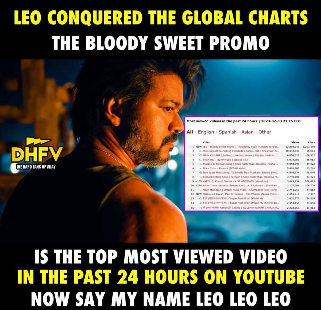 Most hype indian film #leo 
#globalcharts #BloodySweetLEO @actorvijay
