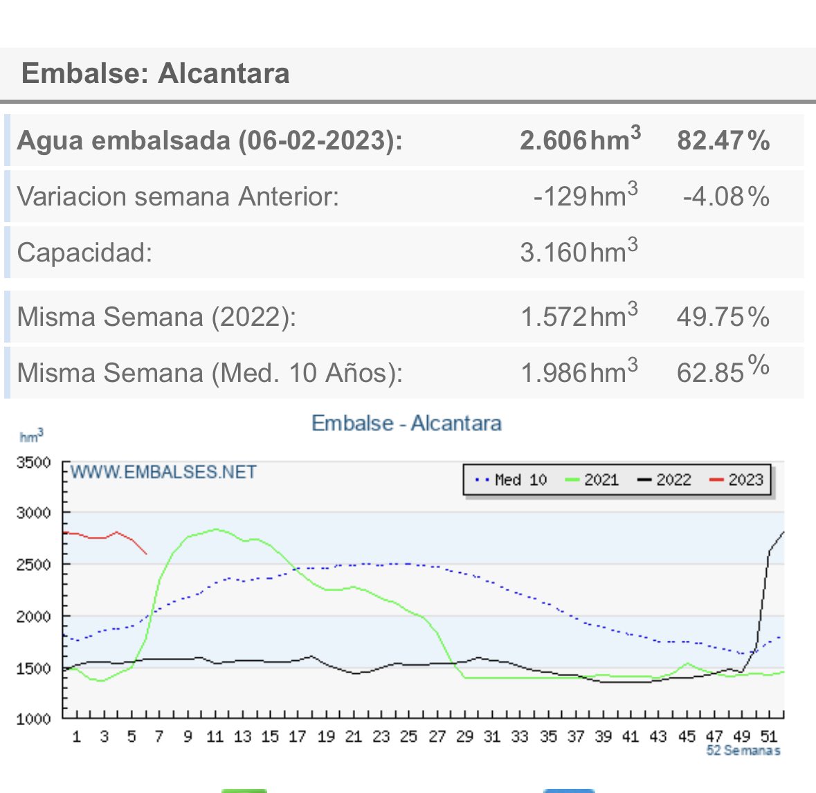 Lo de Iberdrola en Extremadura es más que un escándalo. Es un abuso, un atraco a mano armada, una humillación intolerable: El embalse de Alcántara ha perdido en dos semanas 204 Hm3, convertidos en Kv/hora para enriquecer aún más a sus ya riquísimos accionistas extranjeros.
