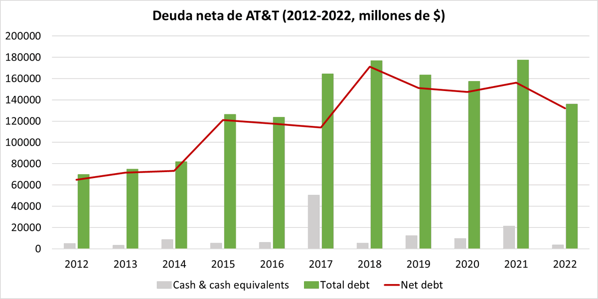 📡 Deuda neta de AT&amp;T (2012-2022):

La compañía cerró 2022 con una deuda neta de 132 billion, mientras su capitalización de mercado actual es de 140 billion.

$T