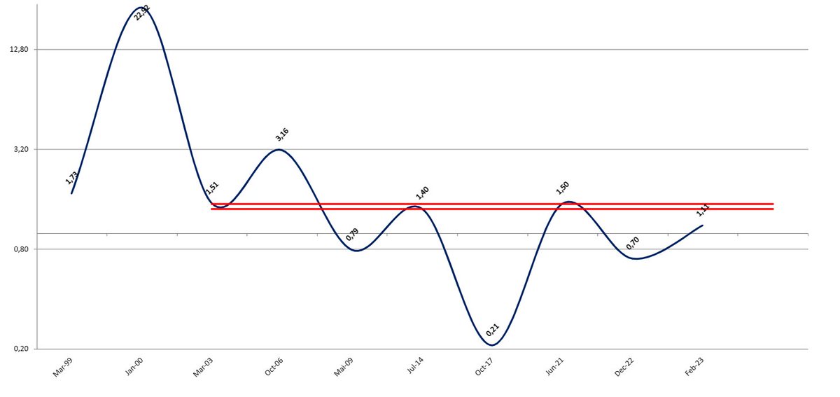 AnastasiosGe's tweet photo. #LANr #Lanakam #GReek #StockMarket #SmallCaps macro-chart (γυμνό διάγραμμα = χωρίς θόρυβο) ... μπορεί να μας εκπλήξει? https://t.co/c4un5Ej1u1