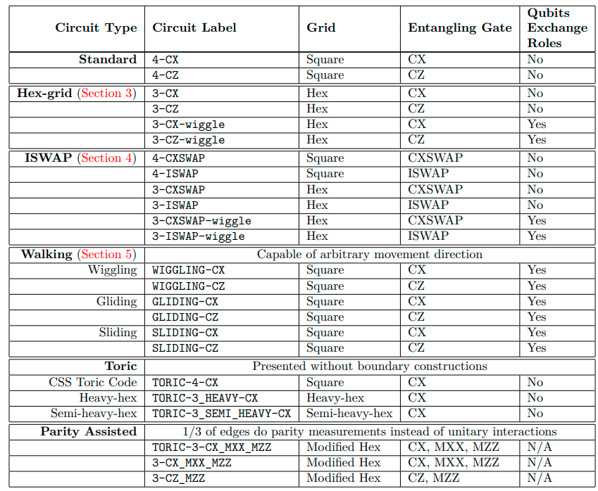 For DECADES we've assumed the surface code uses 4 couplers per qubit. But change perspective a bit, and it's clear it works just as well with 3 couplers per qubit. Same distance, same # of gate layers, same footprint.

Also 23 other circuit variations: arxiv.org/abs/2302.02192