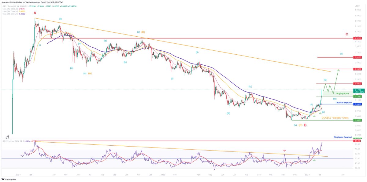#GRT (Sat : AI/ALGO Coin) GRT confirmed bullish acceleration towards 0,22 and 0,39 soon - Tactical support remains at 0,0980

#cryptocurrency #ChatGPT #WealthBotSignal #TradingView @aktioapp
