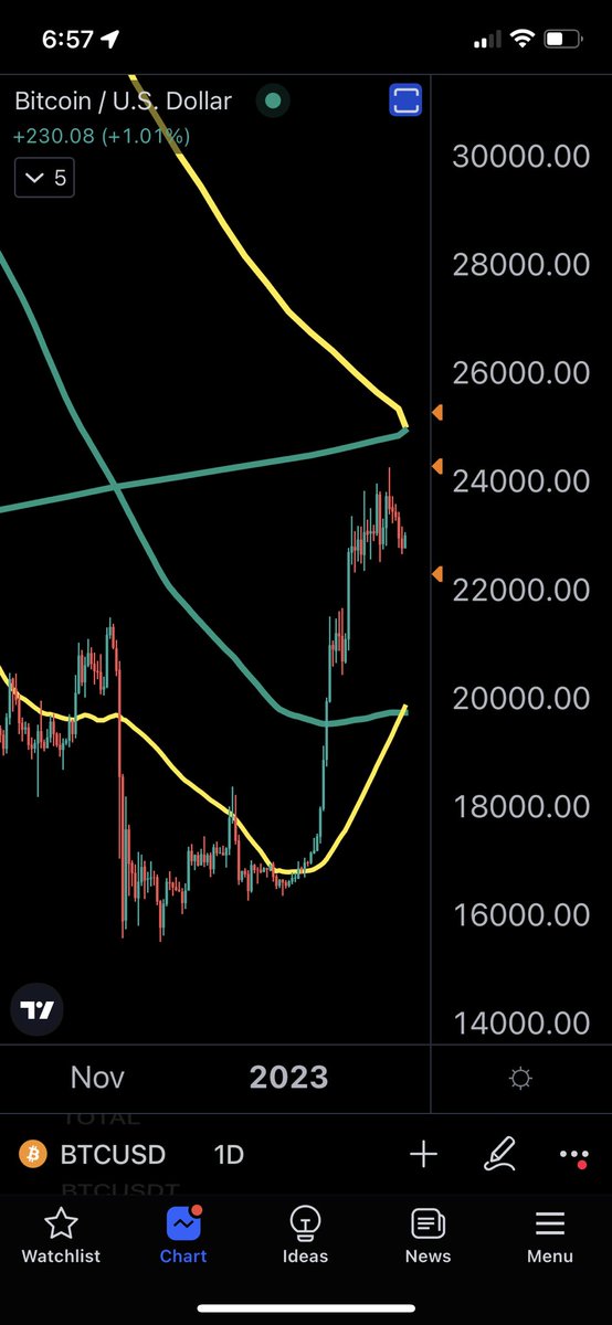 #bitcoin Simultaneous Golden Cross &amp; Death Cross
🚨 First time Ever - Beautiful