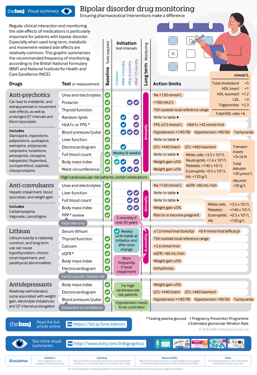 bmj_latest's tweet photo. Long term treatment of bipolar disorder includes pharmaceutical interventions, which require careful monitoring.

Here's a summary of monitoring requirements, to aid doctors prescribing medications for bipolar disorder.
Includes #BMJInfographic @will_s_t
https://t.co/s7l8zV5tbT https://t.co/7NLp5Pvn9c