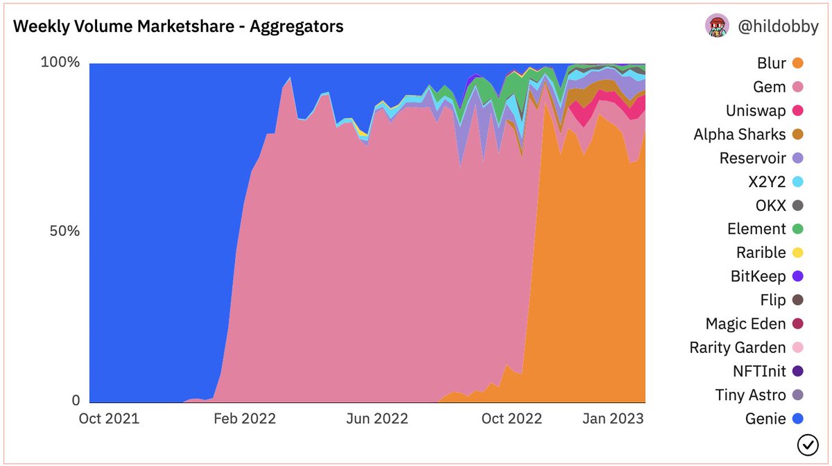 hildobby's tweet photo. Despite being only ~16 months old, Ethereum NFT aggregators have a packed history 🔥

Here we can easily see traders moving from @geniexyz to @gemxyz to @blur_io as well as the ever increasing number of available options https://t.co/KxszjThEjd