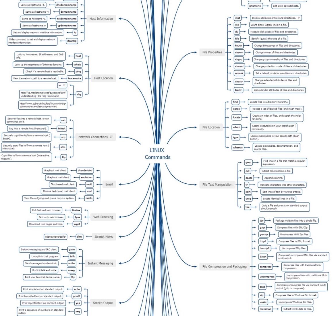 awsnewbietips's tweet image. Outstanding cheatsheet of Linux commands grouped by operations with helpful descriptions #awscommunity #awsnewbie #awsnewbietips