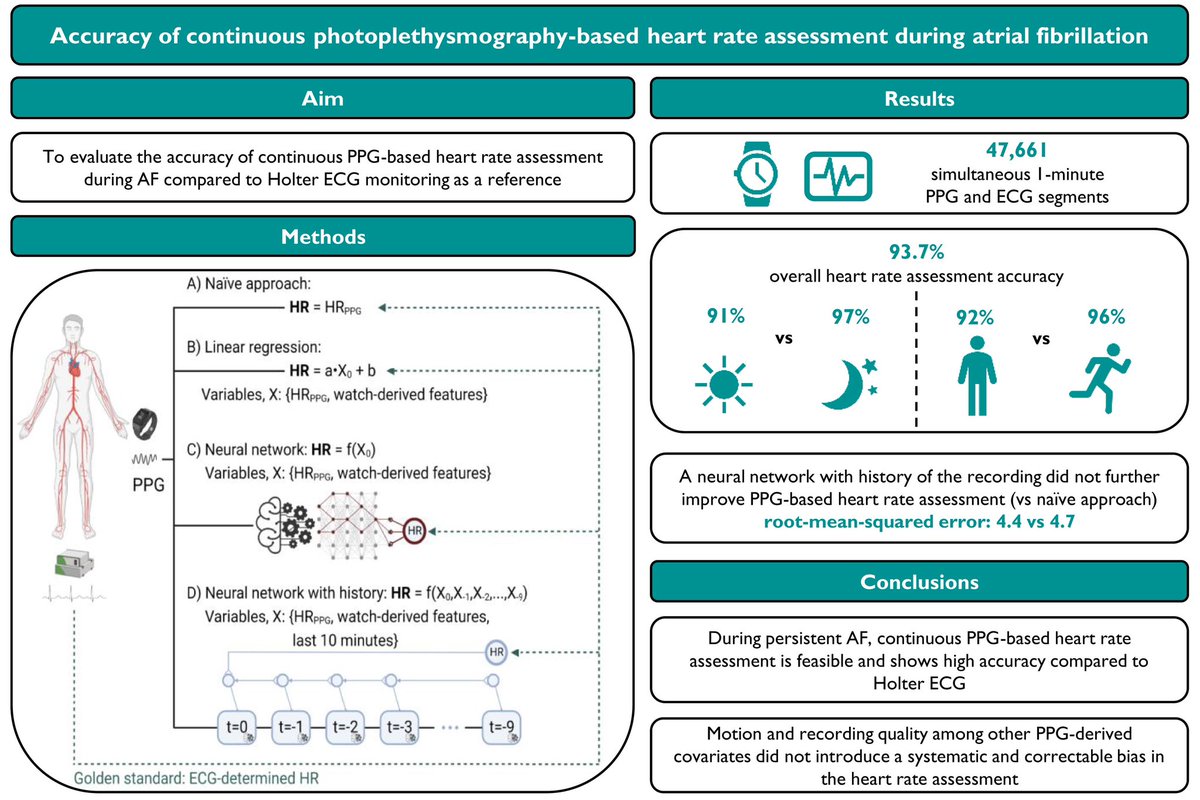 Just published in Europace!
Accuracy of #PPG- based HR in #AFib 
👉 doi.org/10.1093/europa…
✅high agreement between ECG and PPG-determined HR (RMSE: 4.7 bpm)
✅higher accuracy during night-time and lower motion levels
✅additional covariates didn’t augment the high accuracy