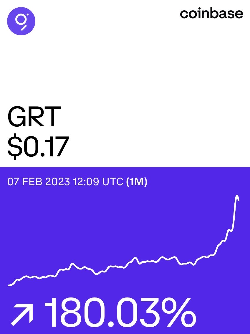 thefreecrypto's tweet photo. GRT has had a hell of a month!

The Graph on @Coinbase: https://t.co/kYo9IP0e9P https://t.co/LgUcCPtSjY
