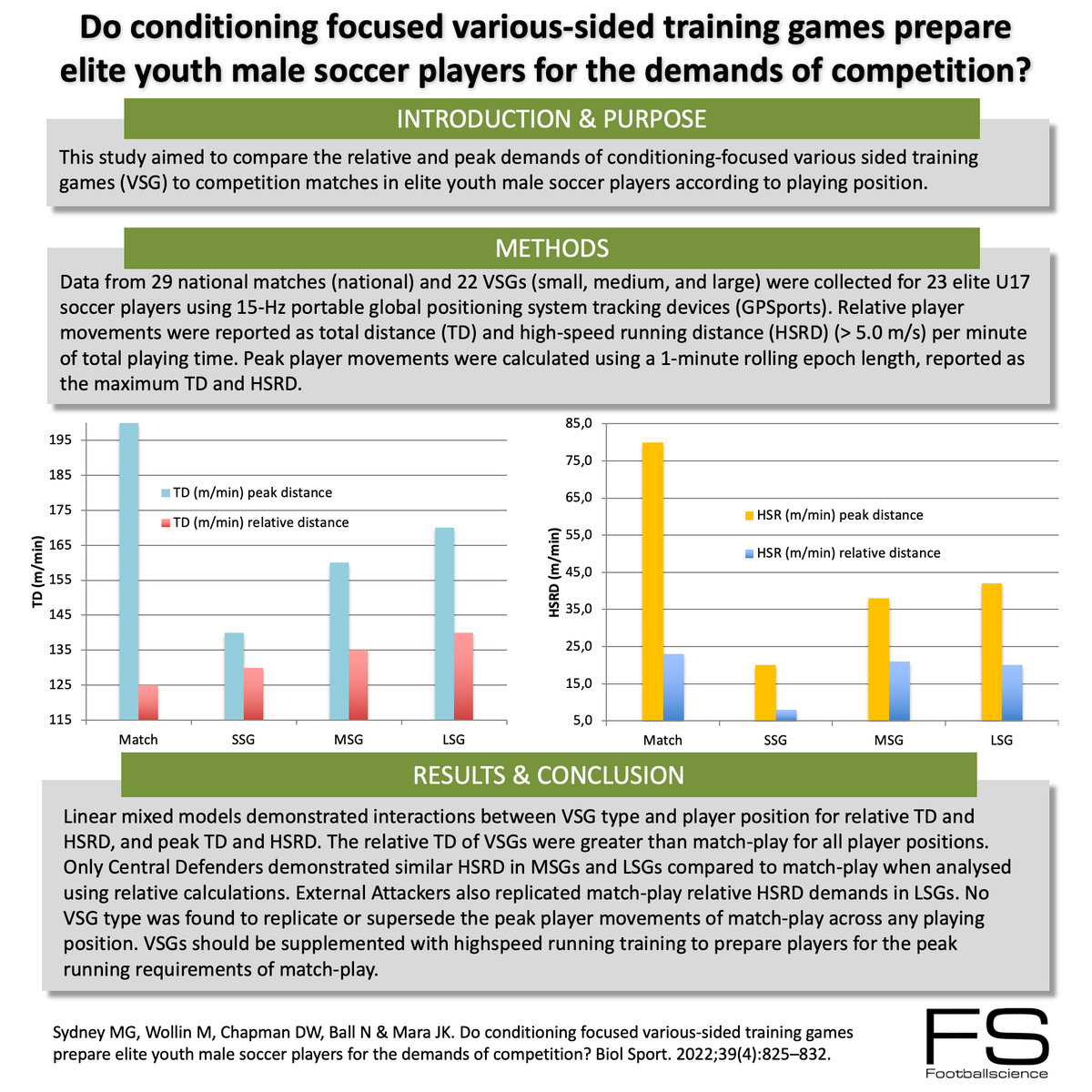 ⛔ Este problema viene sucediendo hace tiempo... Sobretodo cuando hablamos de HSR o Sprint
📊Las tareas no logran replicar en su mayoría los escenarios de máxima exigencia que suceden en partido.
⚙️ Hay 3 soluciones:
- Tareas analíticas
- Circuitos 🏃🏽
- Partidos (dist. Rel x jug)