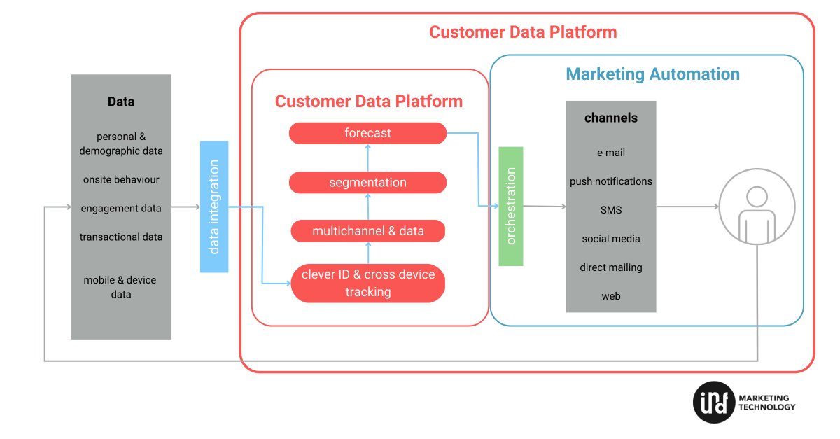 stracko's tweet image. What belongs to a CDP? 

This is often not clear and depends on your provider. Therefore you need to define your requirements for the use and architecture clearly before you choose your provider. 

#CDP #marketingautomation #architecture