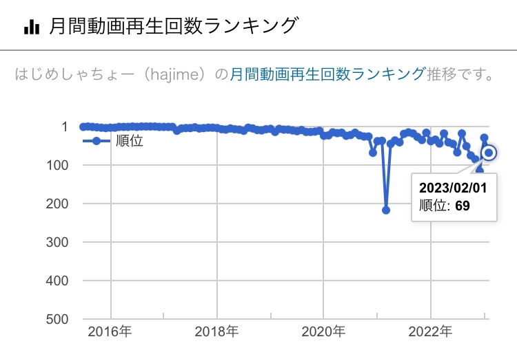 O2SmXrctNH2qGDx's tweet photo. YouTuberはじめしゃちょーさん、去年より更に再生数がオワコンになってしまうwww

去年UUUM批判しといてこれは流石に情け無いwww https://t.co/LLJrSwZWzy