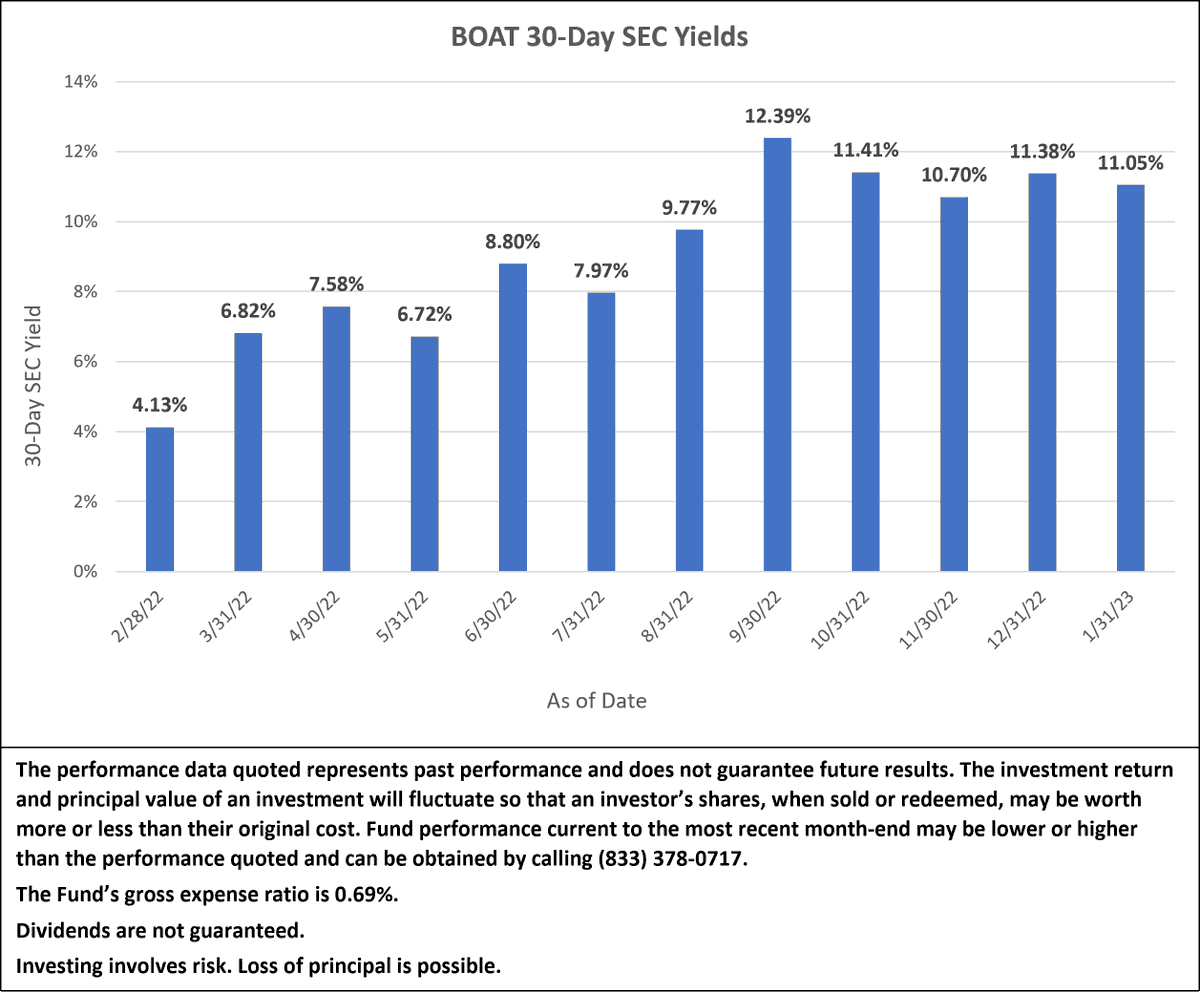 SonicSharesETFs's tweet photo. $BOAT ETF has gained over 4.8% YTD and has a 30-day SEC #yield of 11.05%. See chart below. For standardized performance and disclosures visit https://t.co/kTEtOHSq3l.

@dividends #shippingETF #shipping #tankers #incomeETF #income #yield 

@ed_fin @Vince_Stanzione @DividendGrowth https://t.co/QcSewo6krR