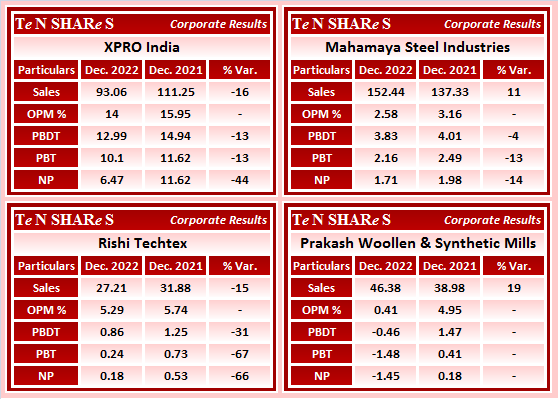 tenshares's tweet photo. XPRO India
Mahamaya Steel Industries
Rishi Techtex
Prakash Woollen & Synthetic Mills
#XPROINDIA #MAHASTEEL #RISHITECH #PWASML
#Q3FY23 #q3results #results #earnings #q3 #Q3withTenshares #Tenshares https://t.co/MMhiA2qFuX