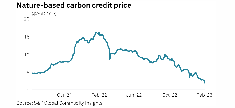SPGCIEnergy's tweet image. On #CommodityTracker: Nature-based #carboncredit price drops 35% in two weeks | okt.to/aTCu2Z 

#OCTT