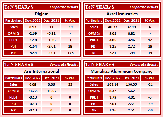 tenshares's tweet photo. Digjam
Axtel Industries
Aris International
Manaksia Aluminium Company 

#DIGJAMLMTD  #DIGJAM   #AXTEL    #ARISINT    #MANAKALUCO
#Q3FY23 #q3results #results #earnings #q3 #Q3withTenshares #Tenshares https://t.co/yEplukH4JD