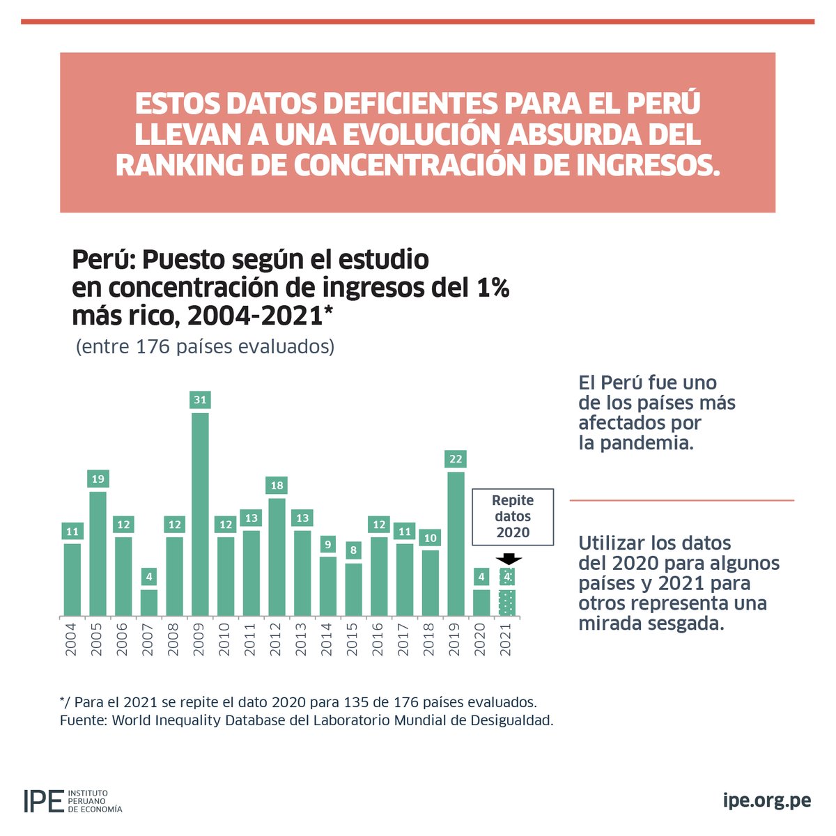 Es falso que el #Perú es uno de los países más #desiguales del mundo. En las últimas dos décadas, ha sido uno de los que más avanzó en disminución de la #desigualdad. 👇 1/2