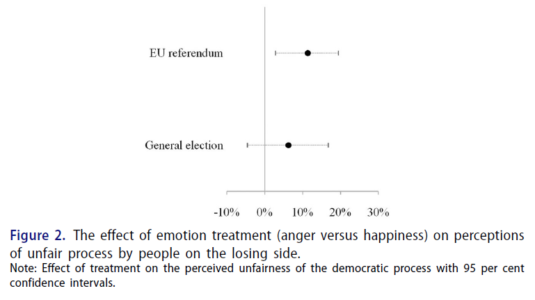 Online first & #OpenAccess: 'Losers’ consent and emotions in the aftermath of the Brexit referendum' by James Tilley (@Politics_Oxford) & @sarahobolt 

doi.org/10.1080/014023…

Part of the forthc. SI 'Brexit – The Membership Crisis that Wasn’t?'

@Rout_PoliticsIR #polisciresearch