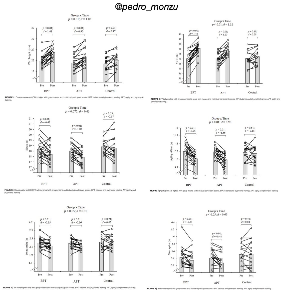 FÚTBOL BASE | 🔱 Agilidad (AG), Equilibrio (EQ) y Pliometría.

💥La AG debe incluirse en el régimen de etto de los jóvenes ⚽️ (Davids et al., 2000). 

🦵🏼EQ de jóvenes está en desarrollo madurativo (Payne e Isaacs, 2005), los etto de EQ estático y dinámico deberían ⬆️ rendimiento.