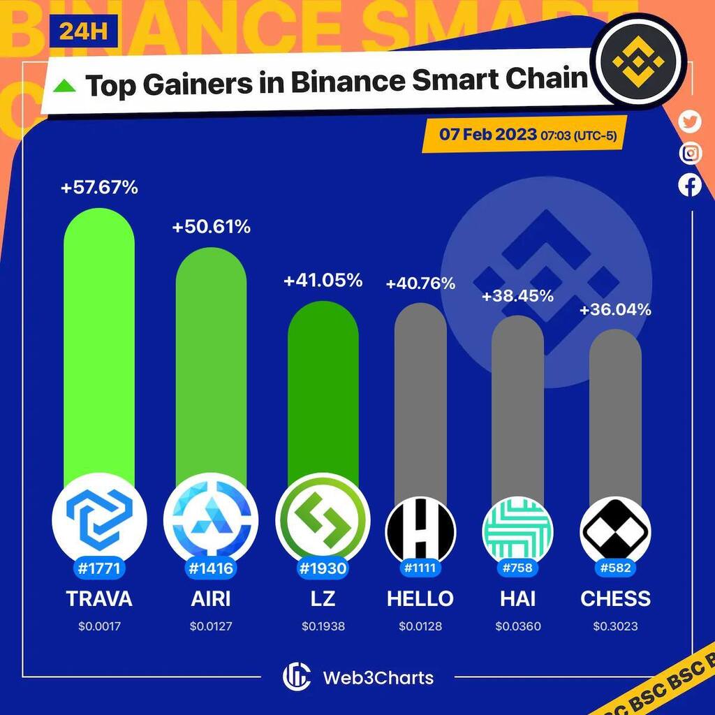 Web3Charts's tweet photo. 1. #TravaFinance $trava
2. #aiRight $airi
3. #LaunchZone $lz
4. #HELLO $hello
5. #HackenHAI $hai
6. #Tranchess $chess

#BSC
#Web3ChartsBSCTopGainer24h https://t.co/NYKhPgumof