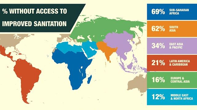 Shocking statistics reveal the reality of the sanitation crisis. 69% of Sub-Saharan Africa lacks access to improved sanitation.  Maji na Ufanisi (Water and Development)  is working to improve these numbers. #SanitationForAll #WaterDevelopment