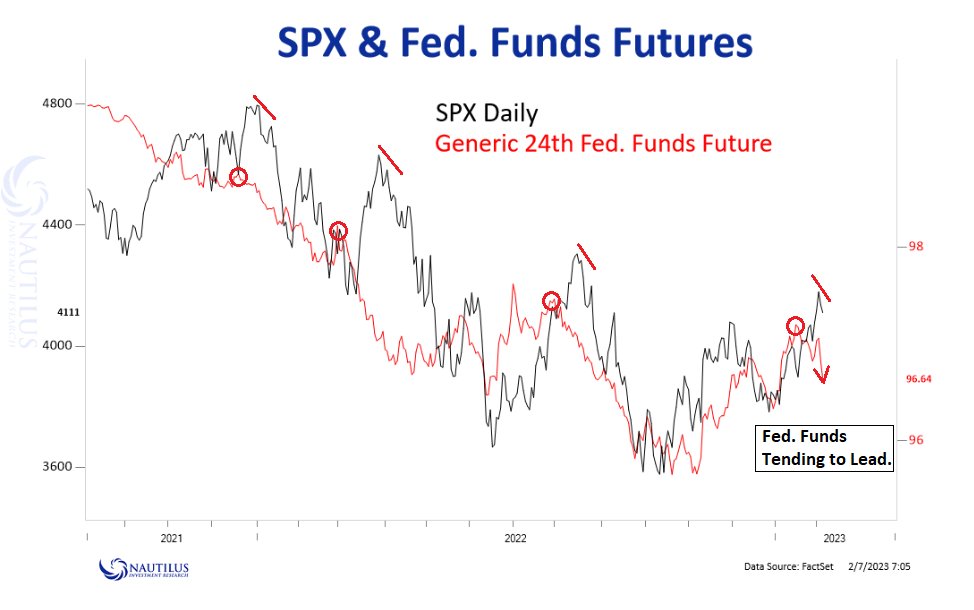 #FedData -- Fed.Funds and the SPX.