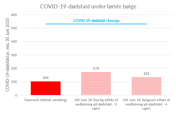 Selv hvis Danmark havde haft samme udvikling i #COVID19dk-smitten som Sverige efter 11. marts 2020, var vi ikke nået i nærheden af deres dødstal.

Forskellen skyldes primært udviklingn FØR 11. marts - og altså ikke nedlukningen.

Blogindlæg: punditokraterne.dk/2023/02/07/hvo…