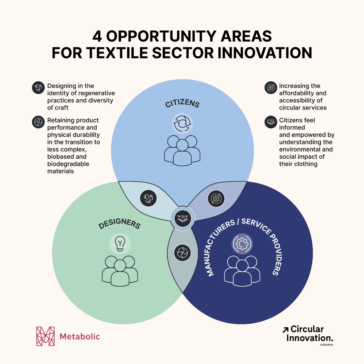 What are the opportunities for circular textile innovation? With <a href="/MetabolicHQ/">Metabolic</a> and <a href="/bwb_bank4earth/">Bankers Without Boundaries</a> we have launched the #Circular Innovation Collective to develop a new approach to achieve a regenerative &amp; circular economy. Read more in Metabolic’s report &gt; bit.ly/CICreport