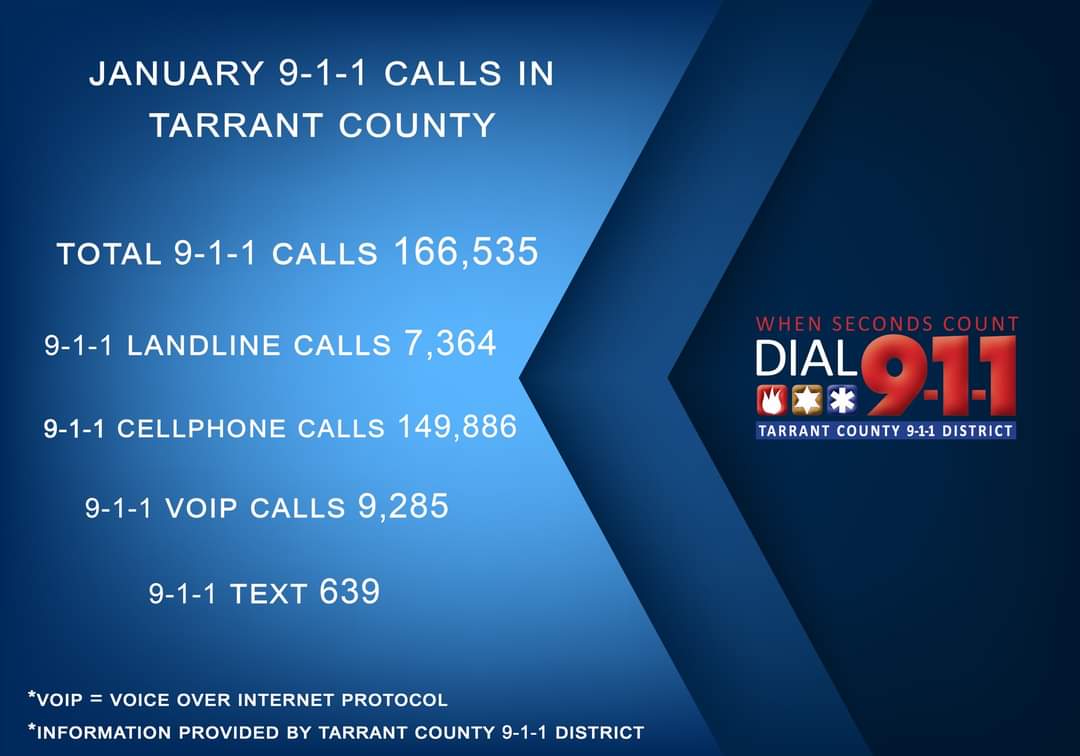 tarrant911dist's tweet image. As the 9-1-1 district office for Tarrant County, we obtain the amount of 9-1-1 calls that are received collectively from our 30 public service answering points (PSAP). You can find this information on our website at tc911.org/culture/distri…
#911education #tarrantcounty #callvolume