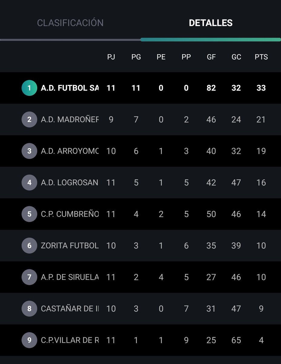 Seguimos invictos en liga!!! <a href="/futsalCaceres/">Futsalcaceres</a> 

Ahora disfrutemos del premio de la copa!!! ¿Y por qué no?

#TrujilloEsDeSala💙❤️
