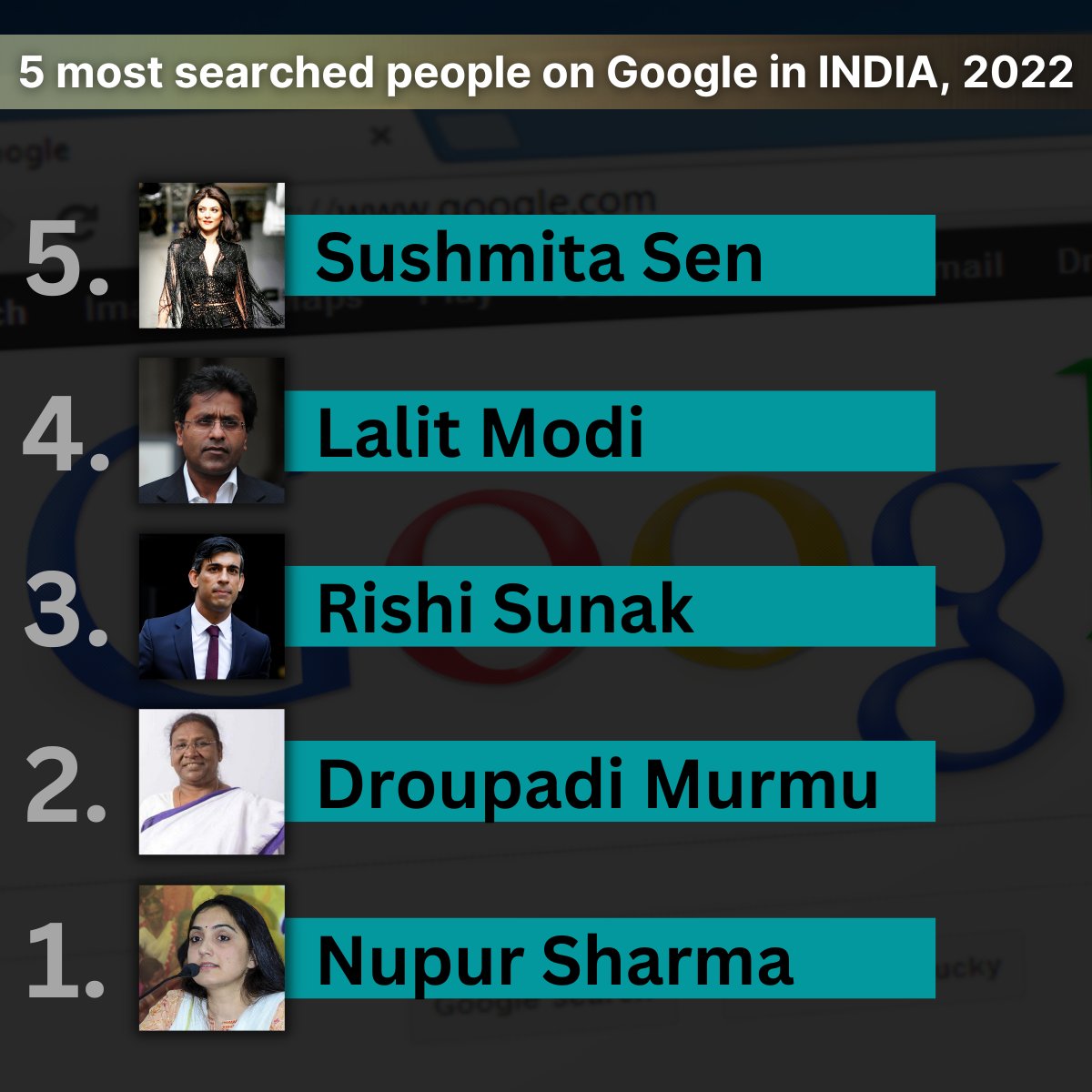explainitINDIA's tweet image. Top 5 most searched people on Google in India, 2022 #RishiSunak #NupurSharma #SushmitaSen #droupadimurmu #lalitmodi #Google