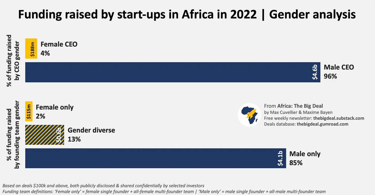 This cannot be the reality in 2023.

Female-led startups attracted less funding in 2022 than 2021, only 4%.

Share this with a female founder so we can take them into #YFP23 and connect them to investors.

<a href="/AfricaTBD/">Africa: The Big Deal</a> analysis: bit.ly/3YiHEfc
YFP: bit.ly/YFP-23