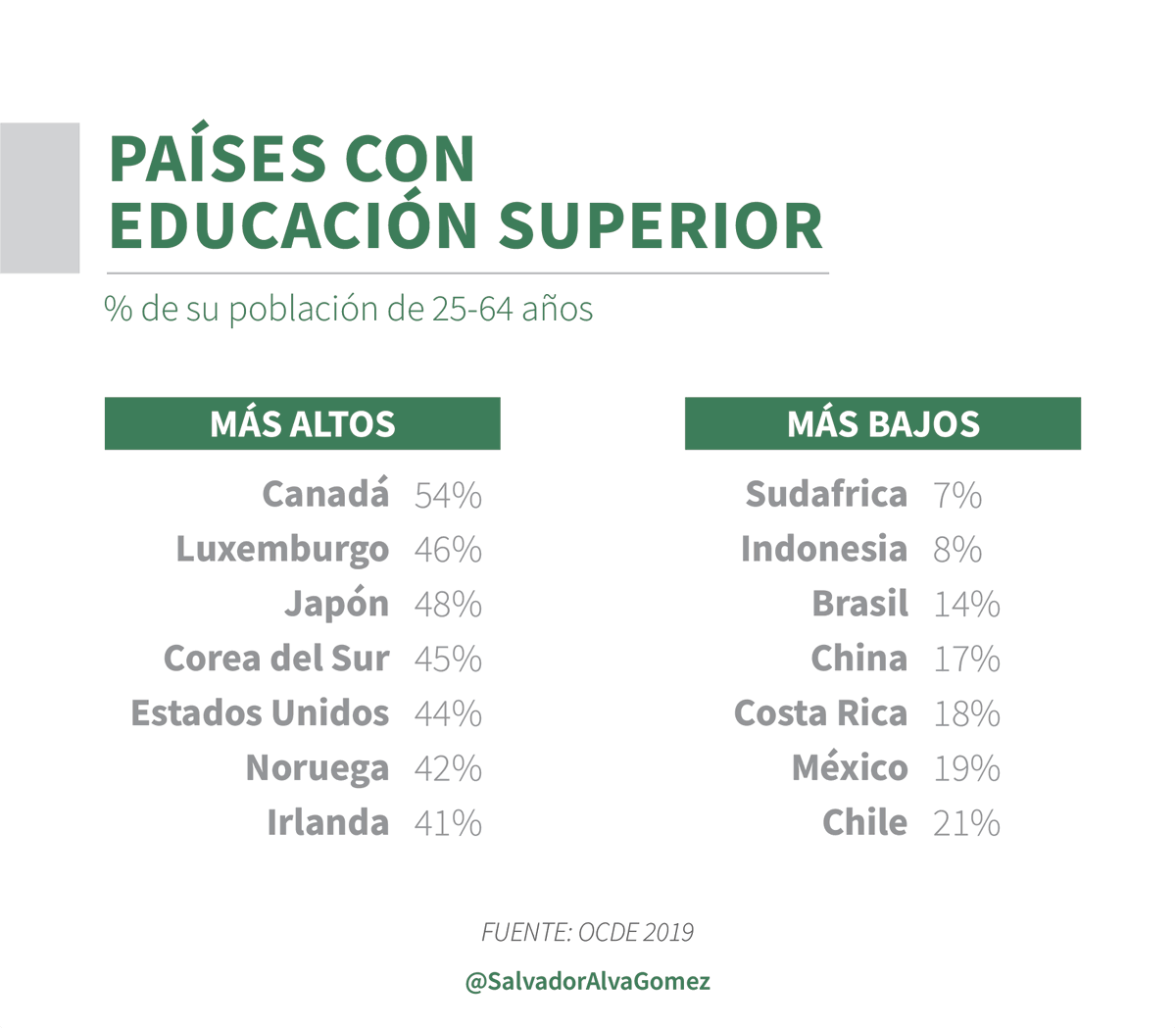 Salvador's tweet photo. Los países con mayores % de educación universitaria tienden a tener mejores ingresos y bienestar para su población. México se encuentra en los lugares más bajos. Para salir del subdesarrollo debemos apostar por una mayor educación universitaria. #SalvadorAlva #UnMexicoPosible https://t.co/W2FGhp74MU