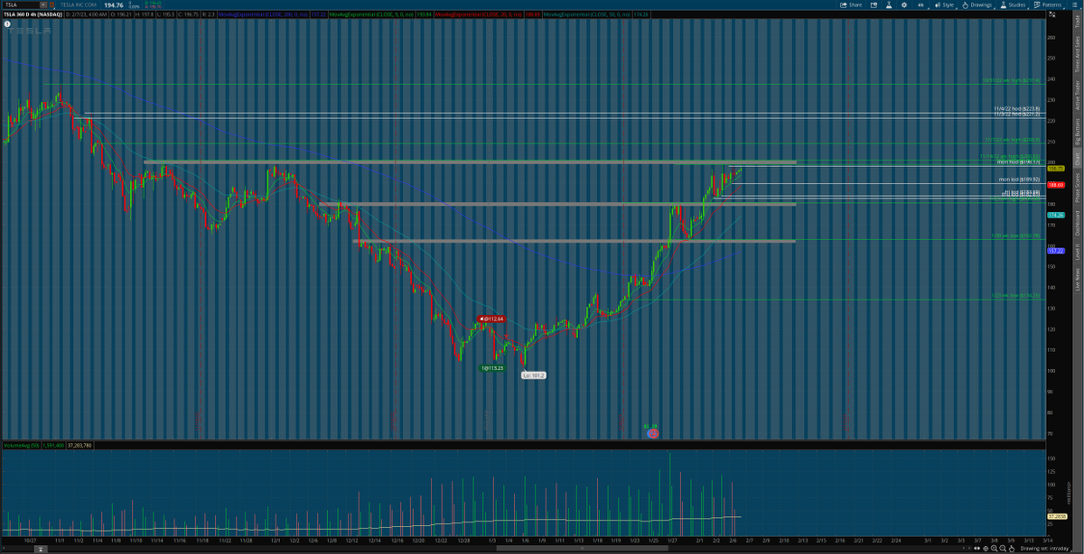 matamoros_16's tweet image. $tsla 4hr/30 min chart 🌎
#premarketanalysis #Levels 
looks like pressure
bulls defend 189.92 [ideally 195] to bnb above 200 and rtst 205&amp;gt;208.9
bears defend 198.17 to bnb below 195/189.92 and rtst 183.69&amp;gt;180