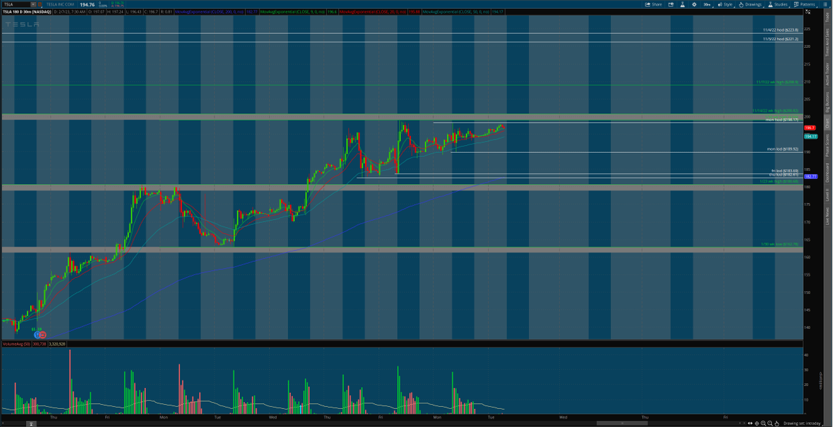 matamoros_16's tweet image. $tsla 4hr/30 min chart 🌎
#premarketanalysis #Levels 
looks like pressure
bulls defend 189.92 [ideally 195] to bnb above 200 and rtst 205&amp;gt;208.9
bears defend 198.17 to bnb below 195/189.92 and rtst 183.69&amp;gt;180