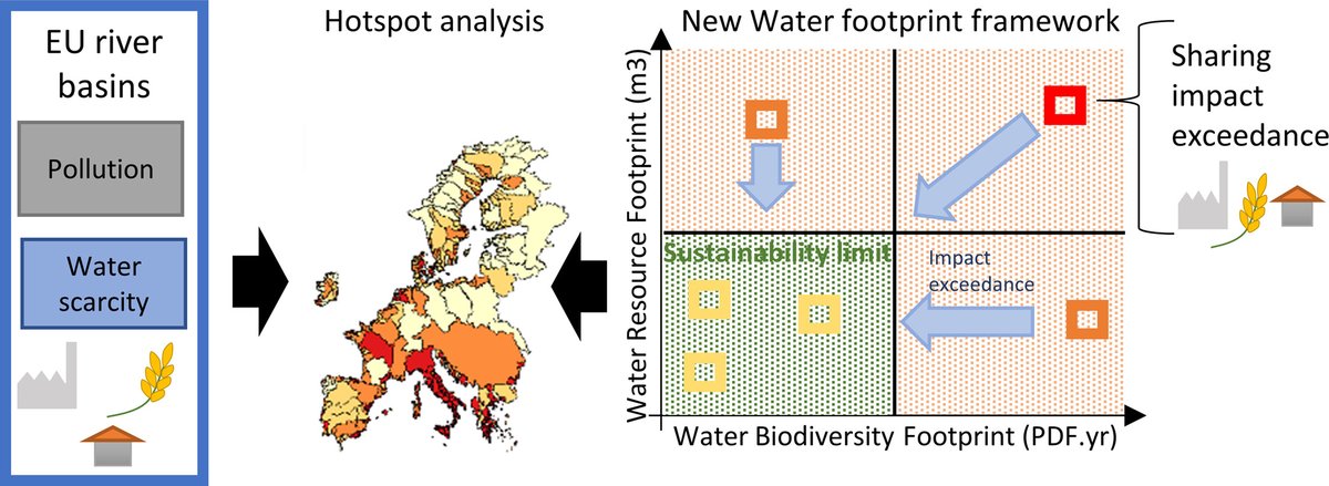 💧 Damage to the #freshwater ecosystems is widespread and mostly resulting from #chemical_emissions from industry. 
Great new paper with contributions by prof. Francesca Verones <a href="/FrancescaVero20/">Francesca Verones</a>  &amp; Dr. Martin Dorber <a href="/DorberMartin/">Martin Dorber</a> . 
🧐 Read here: bit.ly/3RUmceJ