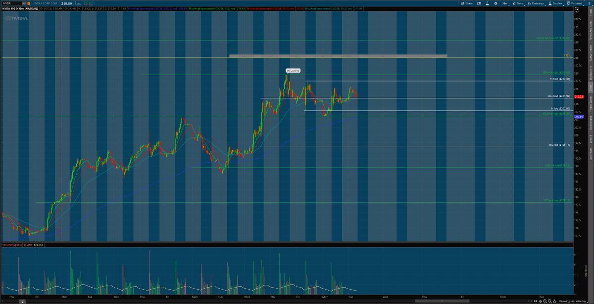 matamoros_16's tweet image. $nvda 4hr/30 min chart 🌎
#premarketanalysis #Levels 
looks like presha&apos;
bulls defend 211.92 to bnb above 215.7 and rtst 217.45&amp;gt;219.49&amp;gt;225 potentially
bears defend 215.7 to bnb below 211.92 and rtst 210&amp;gt;207.89&amp;gt;206.28