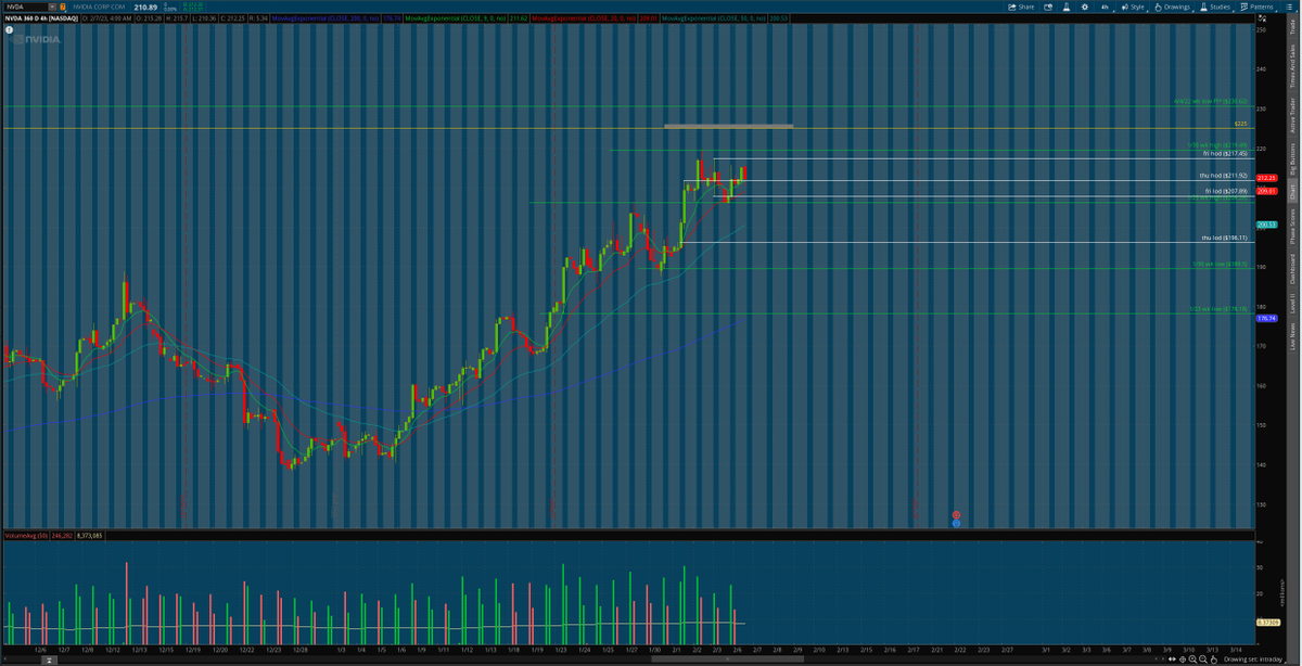 matamoros_16's tweet image. $nvda 4hr/30 min chart 🌎
#premarketanalysis #Levels 
looks like presha&apos;
bulls defend 211.92 to bnb above 215.7 and rtst 217.45&amp;gt;219.49&amp;gt;225 potentially
bears defend 215.7 to bnb below 211.92 and rtst 210&amp;gt;207.89&amp;gt;206.28