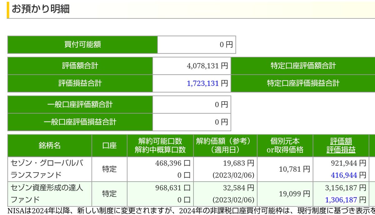 セゾン投信で「セゾン資産形成の達人ファンド」に毎月1万円、ボーナス月は2万円積み立てています。今年から積立額を減額しました(グロバラの積立は停止中)。
含み益が170万円突破しました😄 #セゾン投信