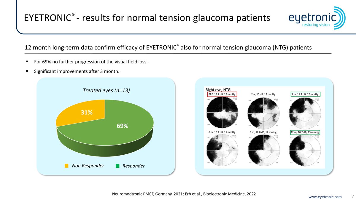 Eyetronic_'s tweet photo. We are very happy that we were able to participate again at the Workshop Glaucoma from Carl Erb, MD, PhD.

Attached you can find the translated presentation about the Eyetronic Therapy.

pt. 2

#Eyetronic #Glaucoma #AddVision https://t.co/kZdfNinsJA