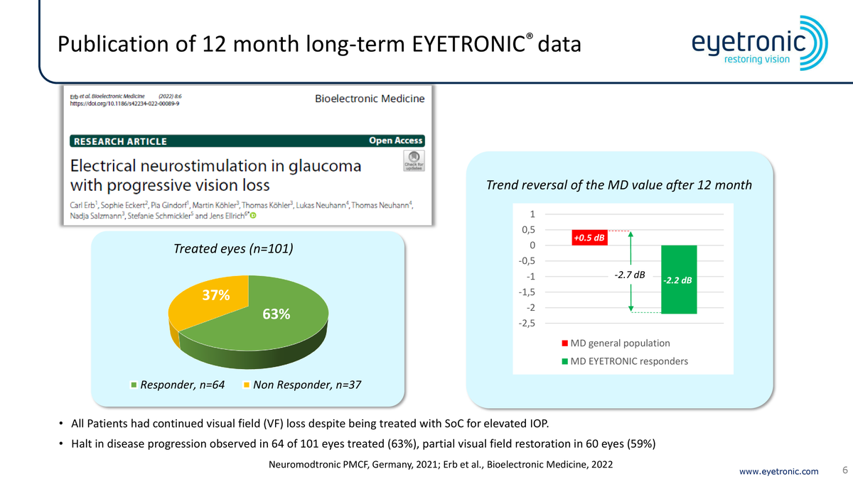 Eyetronic_'s tweet photo. We are very happy that we were able to participate again at the Workshop Glaucoma from Carl Erb, MD, PhD.

Attached you can find the translated presentation about the Eyetronic Therapy.

pt. 2

#Eyetronic #Glaucoma #AddVision https://t.co/kZdfNinsJA