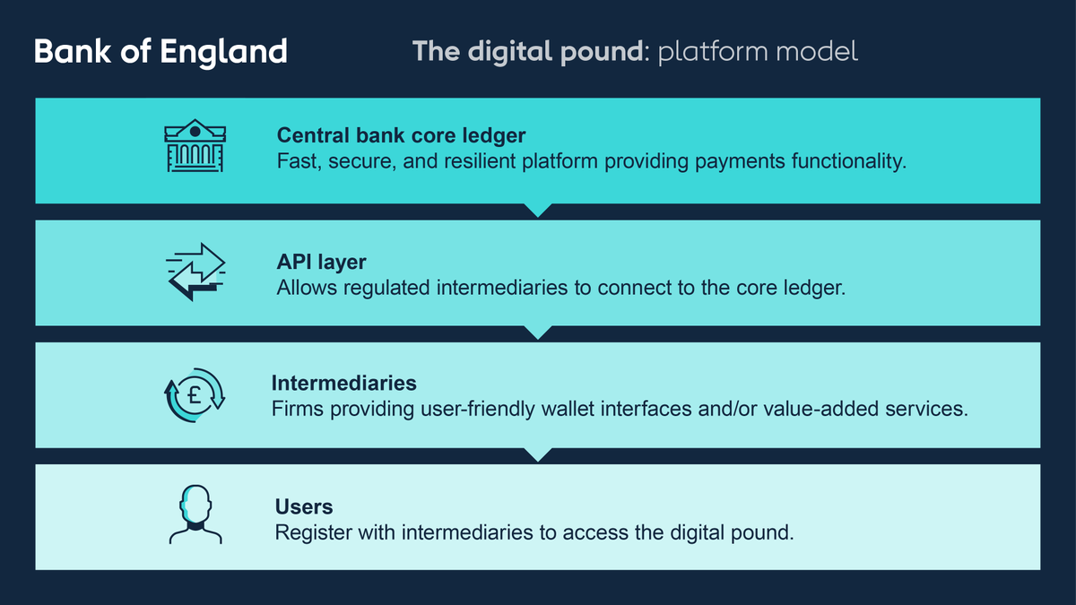 bankofengland's tweet photo. Digital pounds would be stored directly at the Bank of England, but users would access these through digital wallets offered by private companies. Find out more here: https://t.co/5SydfXouQp https://t.co/p72HmR1AGx