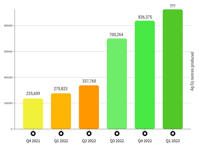 This tweet is a good starting point for showing why Guanajuato Silver
