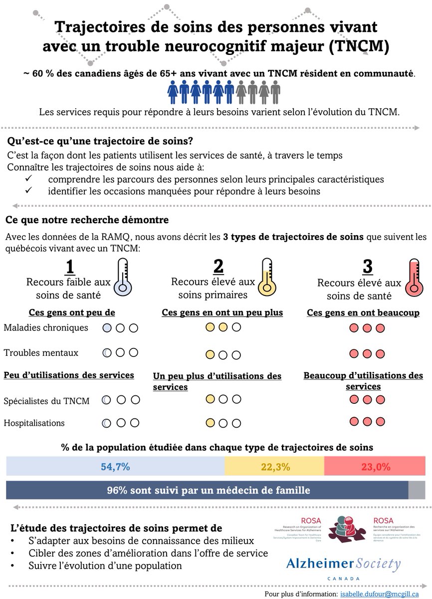 Voici une infographie présentant les résultats d'une récente recherche sur les trajectoires de soins des personnes vivant avec un trouble neurocognitif majeur, au Québec. 

Merci de partager! 

<a href="/AlzCanada/">Alzheimer Society of Canada</a> <a href="/equipeROSAteam/">Équipe ROSA Team</a>