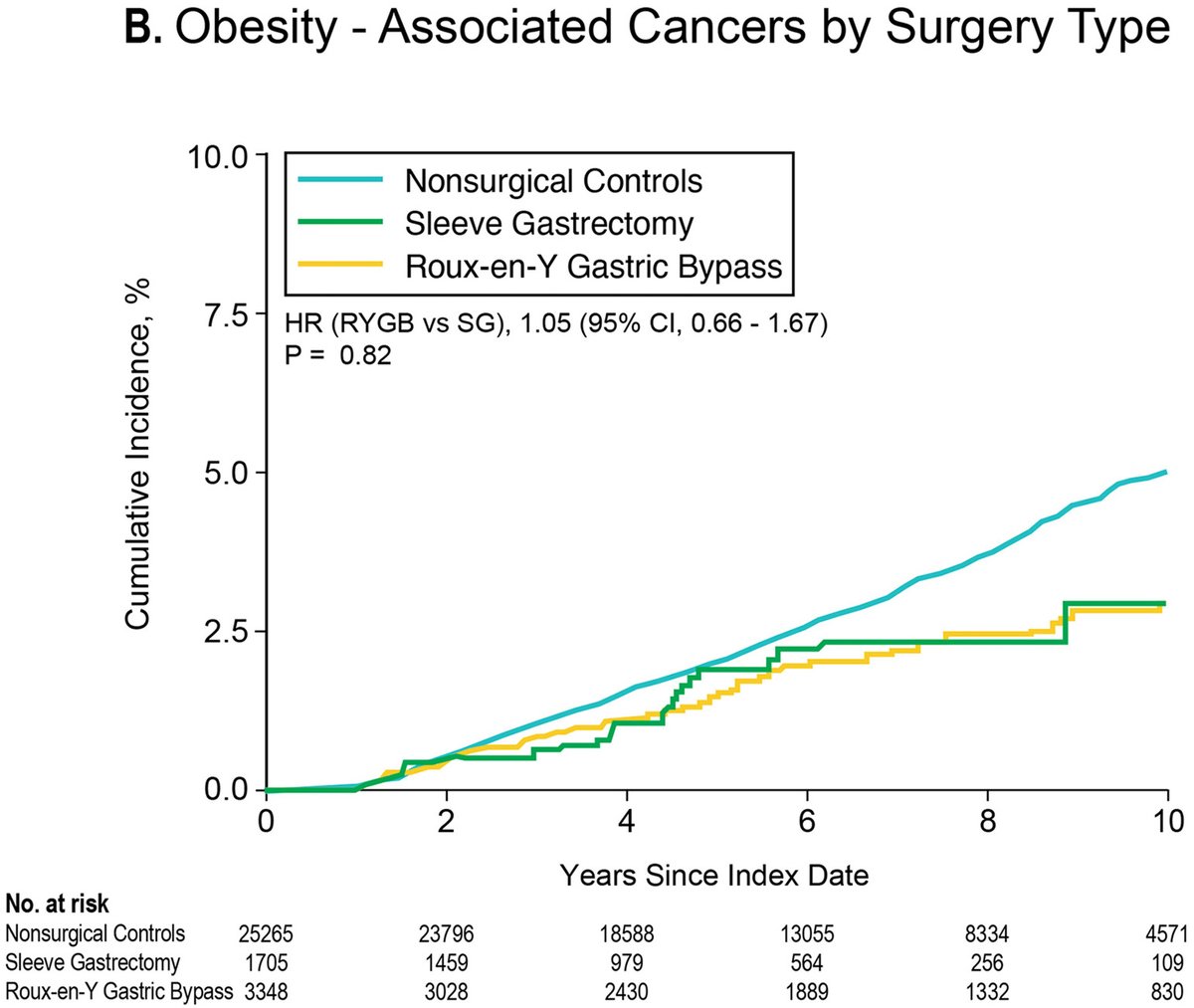 SPLENDID 10-yr study comparing 5,053 #MetabolicSurgery pts vs 25,265 Non-surgical cohort… 32% decrease risk of developing obesity-associated cancer over a 10-year period following metabolic surgery (no difference in SG (2.9%) vs RYGB (2.9%)!!! Great study @Ali_Aminian_MD @ASMBS